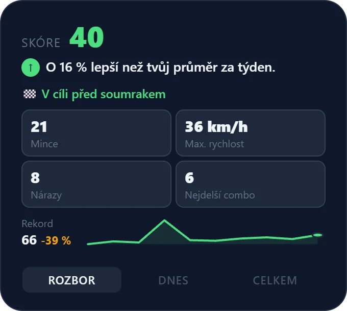 Rozbor hry Jízda: skóre 40, o 16 % lepší než týdenní průměr, 21 mincí, 36 km/h, 8 nárazů, combo 6, rekord 66