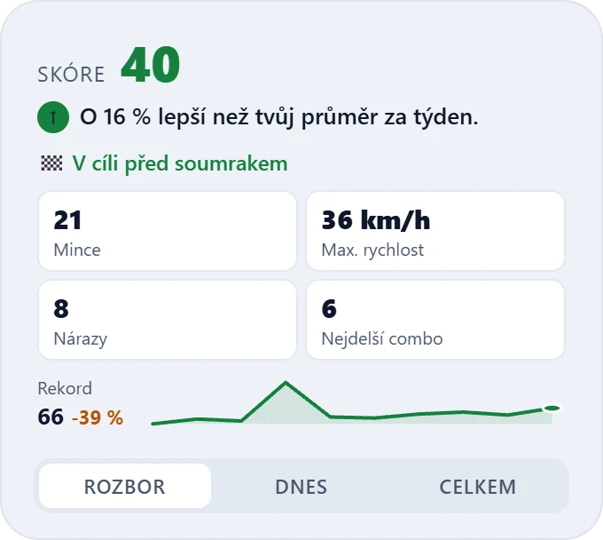 Rozbor hry Jízda: skóre 40, o 16 % lepší než týdenní průměr, 21 mincí, 36 km/h, 8 nárazů, combo 6, rekord 66