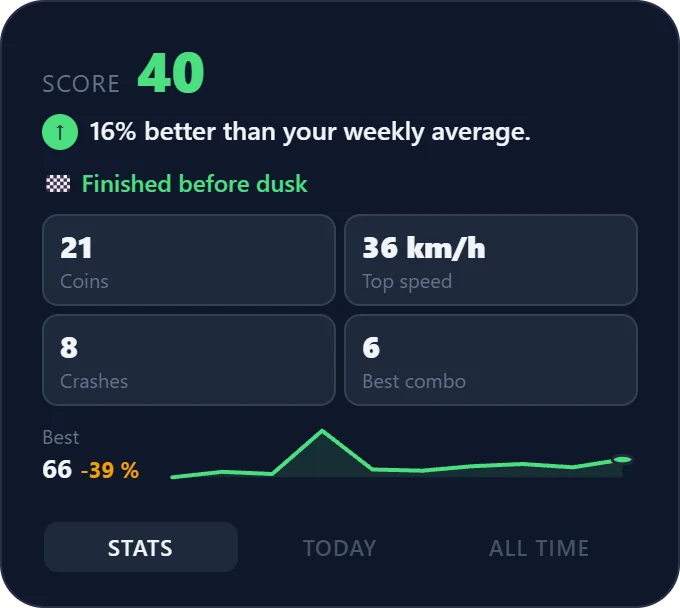 Rozbor hry Jízda: skóre 40, o 16 % lepší než týdenní průměr, 21 mincí, 36 km/h, 8 nárazů, combo 6, rekord 66