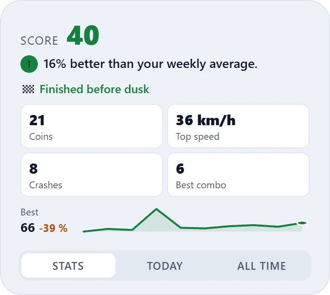 Rozbor hry Jízda: skóre 40, o 16 % lepší než týdenní průměr, 21 mincí, 36 km/h, 8 nárazů, combo 6, rekord 66